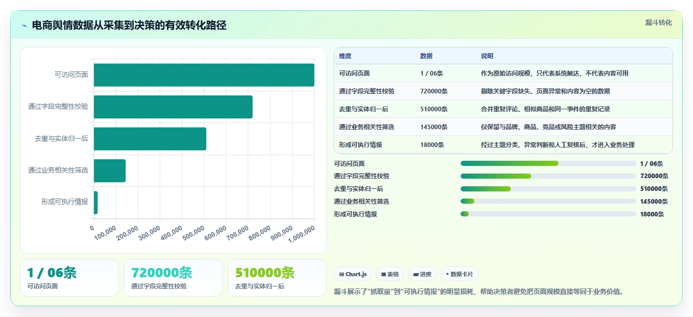 电商数据抓取：增长负责人选型思路：舆情观察应重点评估反爬边界