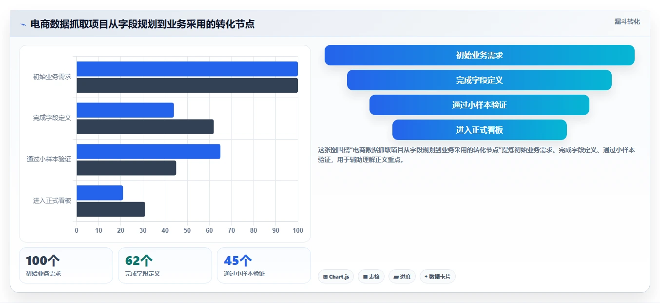 电商数据抓取：增长负责人管理方法：把字段设计转化为降低清洗成本