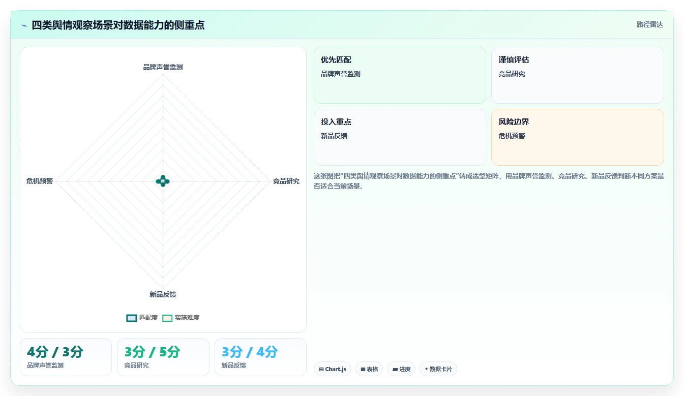 电商数据抓取：增长负责人选型思路：舆情观察应重点评估反爬边界