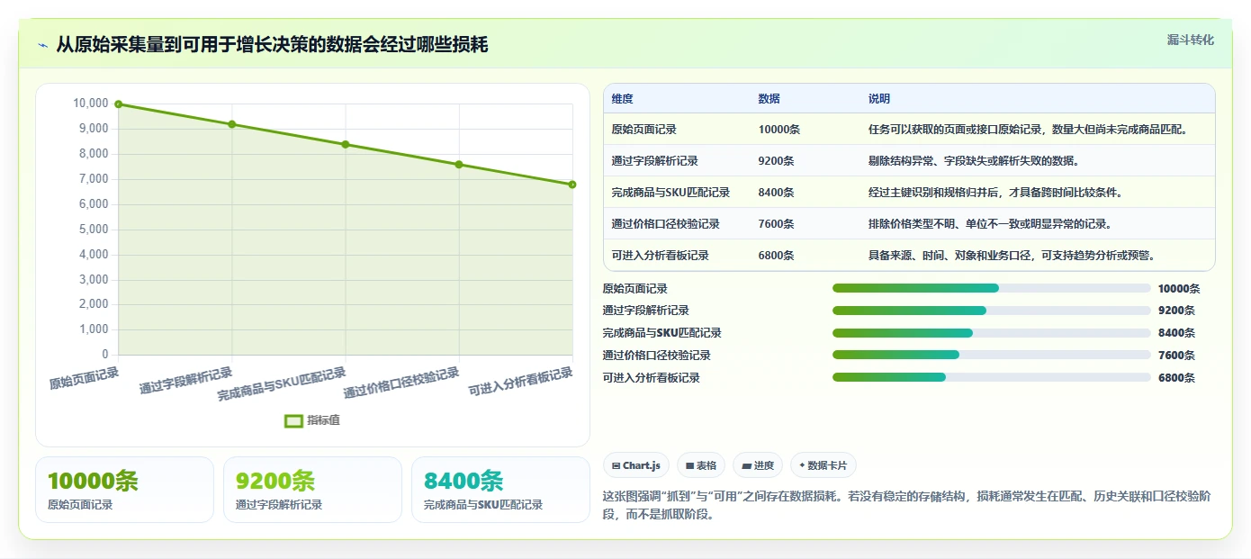 电商数据抓取：增长负责人效率攻略：用存储方案加快明确采集目标