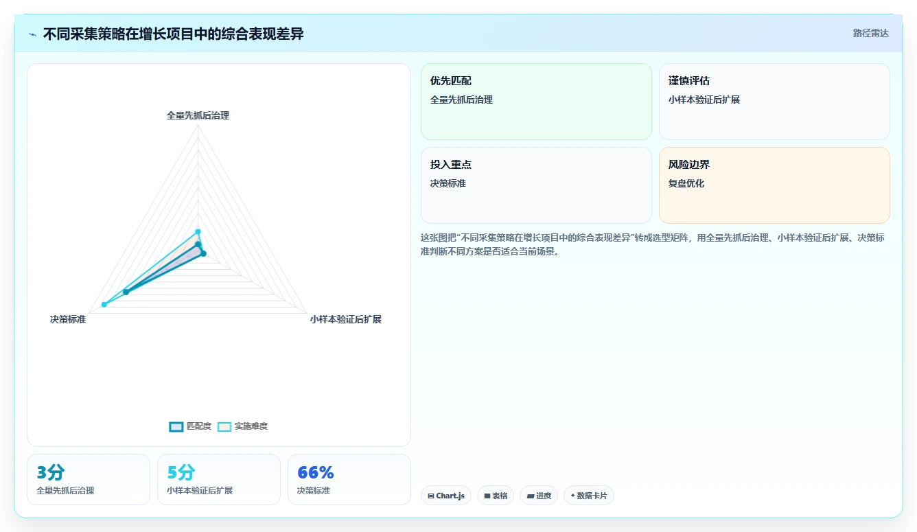 电商数据抓取：增长负责人效率攻略：用存储方案加快明确采集目标
