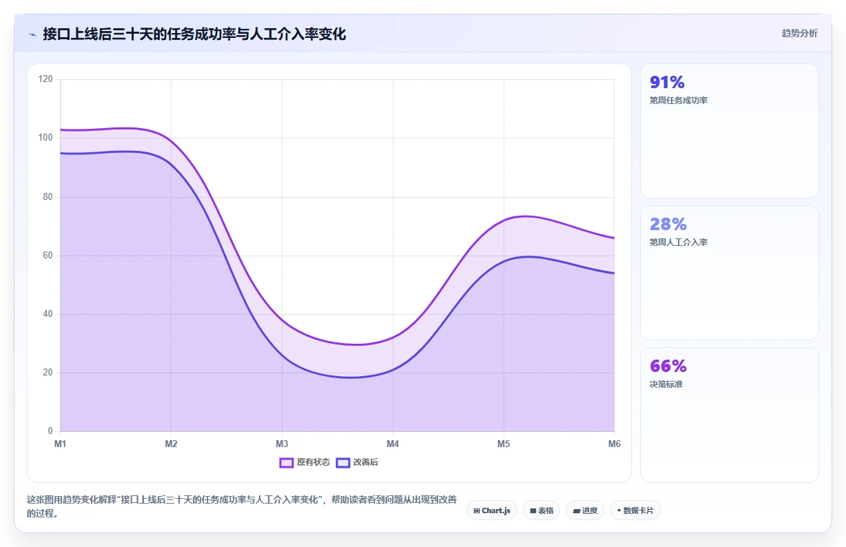 电商数据抓取：增长负责人案例思路：日报自动化怎样优化接口选择