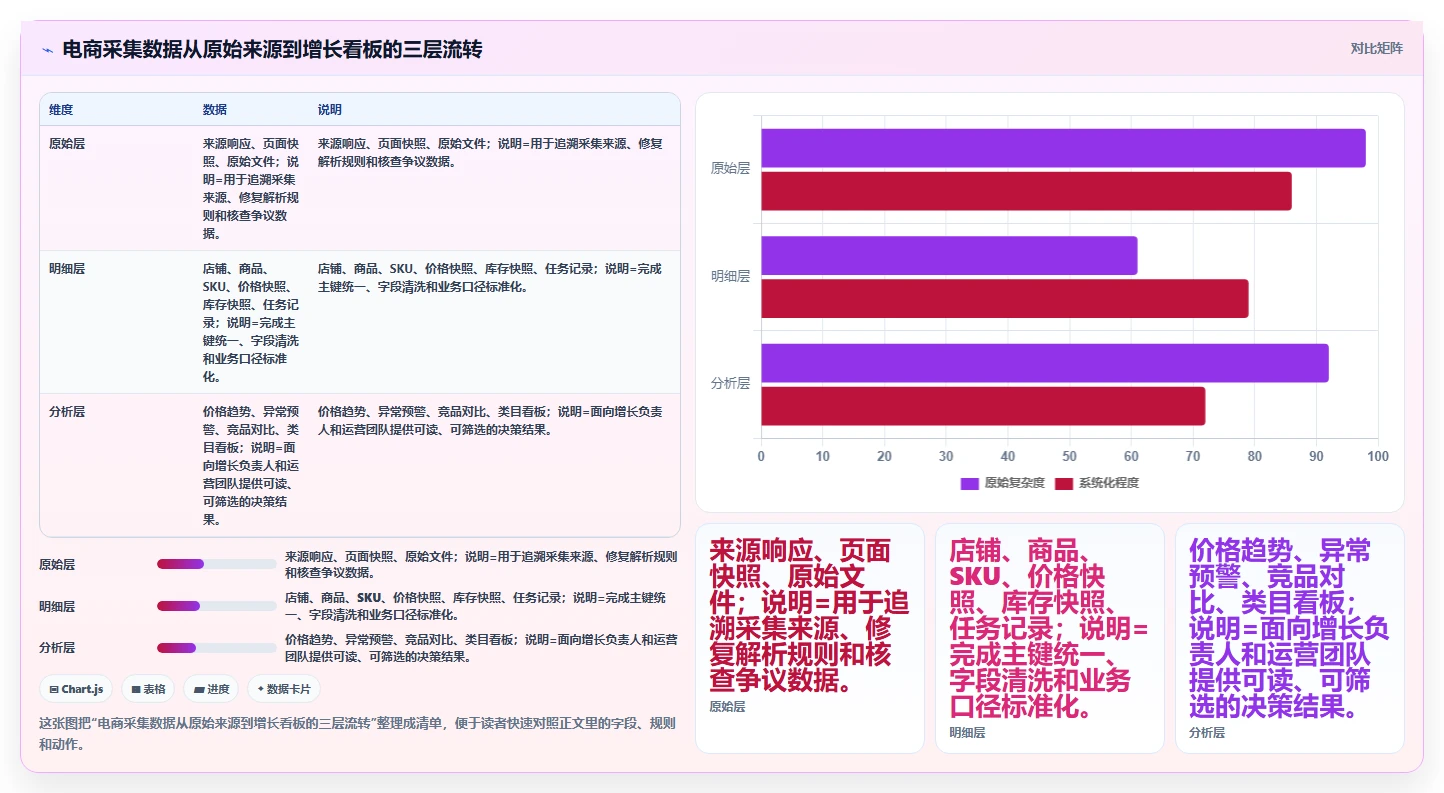 电商数据抓取：增长负责人效率攻略：用存储方案加快明确采集目标