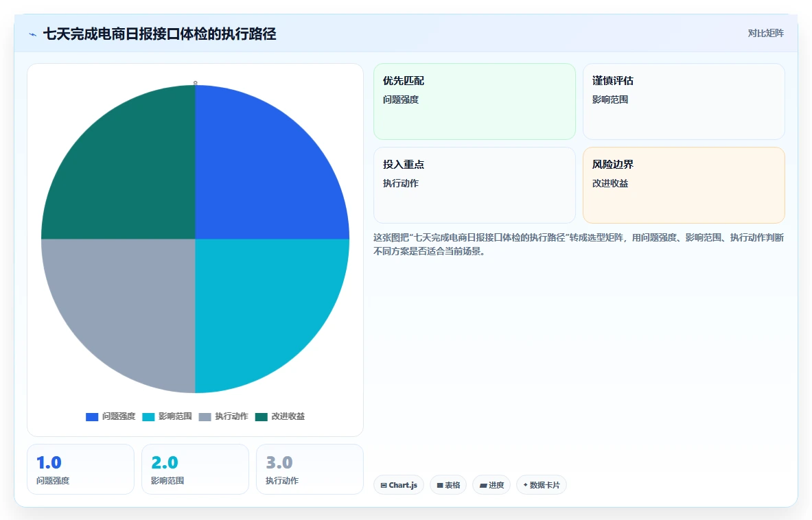 电商数据抓取：增长负责人案例思路：日报自动化怎样优化接口选择