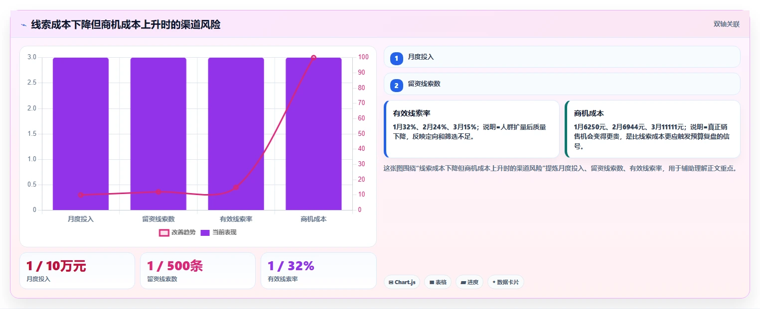 crm大数据分析：销售主管从数据到行动：用营销自动化实现优化渠道投入
