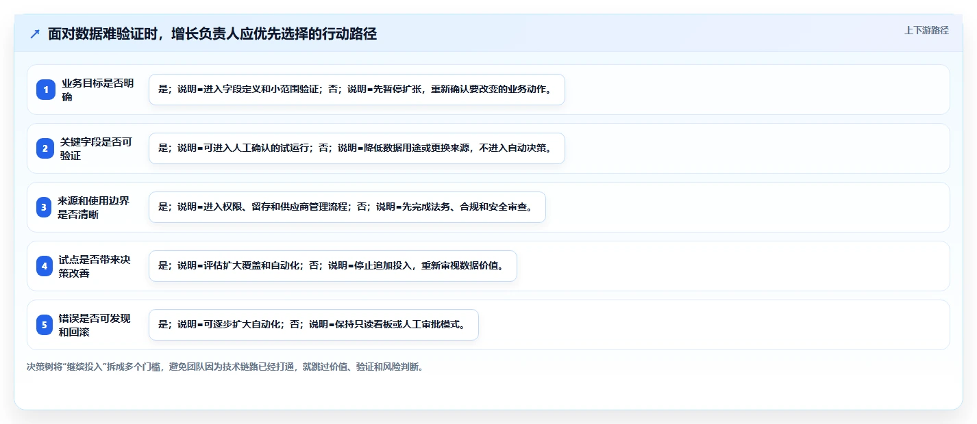 电商数据抓取：增长负责人决策指南：面对结果难验证如何兼顾控制合规风险