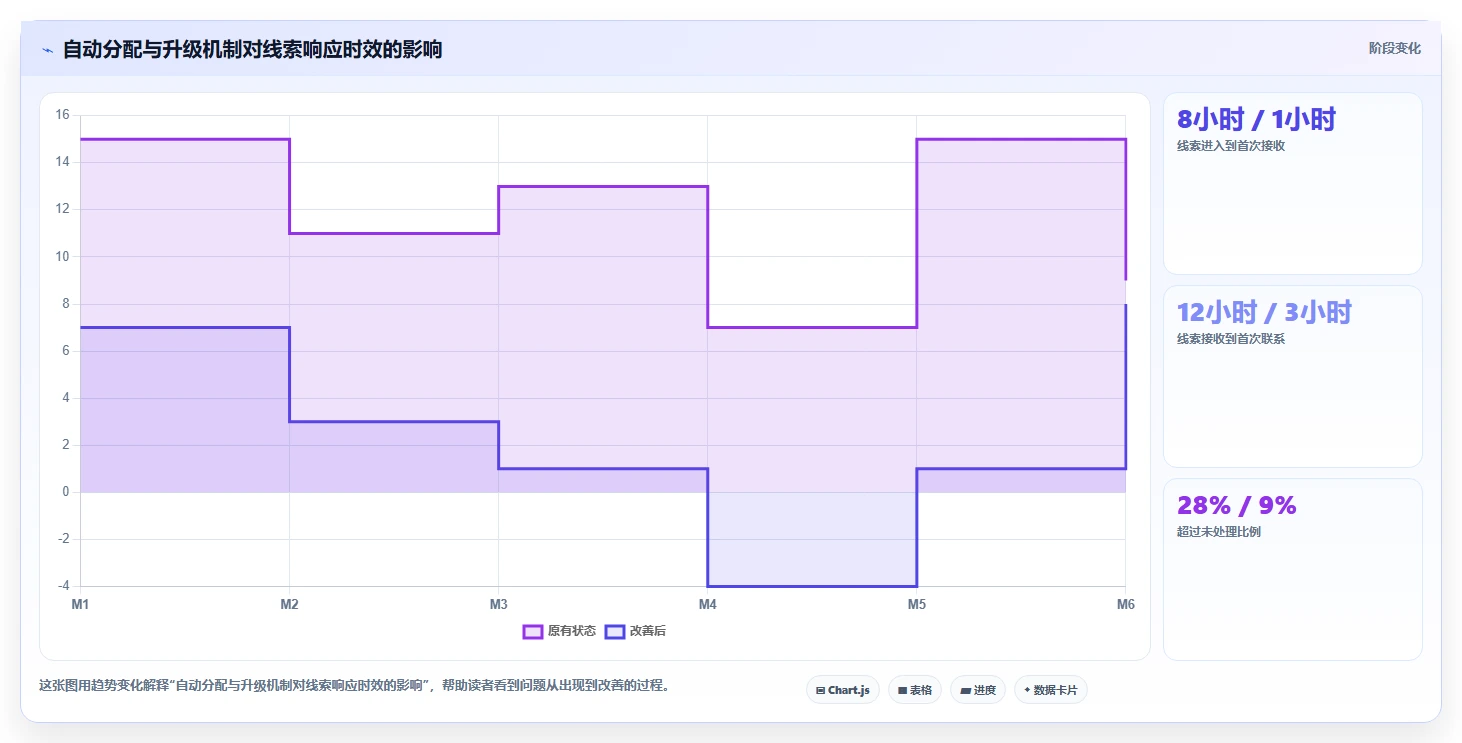 crm大数据分析：销售主管从数据到行动：用营销自动化实现优化渠道投入