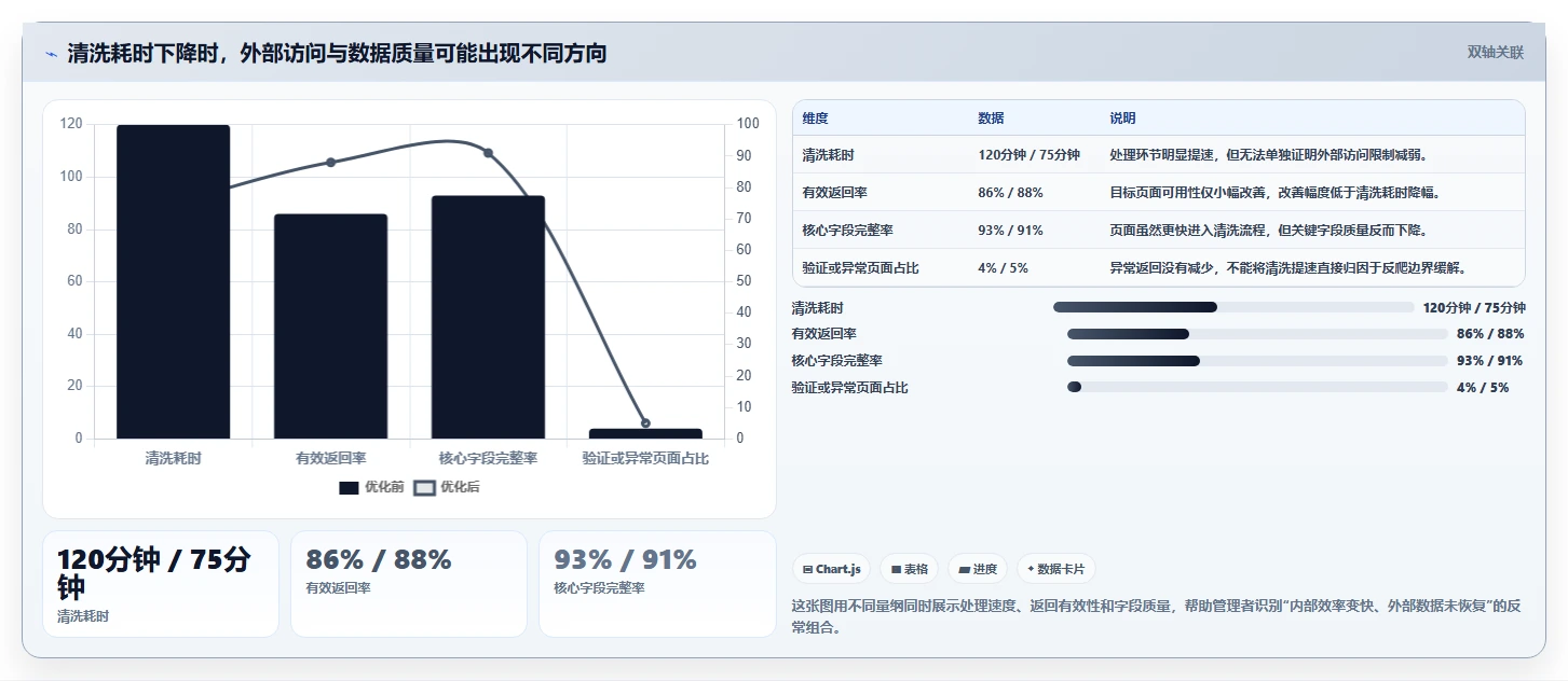 电商数据抓取：增长负责人核心指标：判断反爬边界是否正在缓解清洗耗时