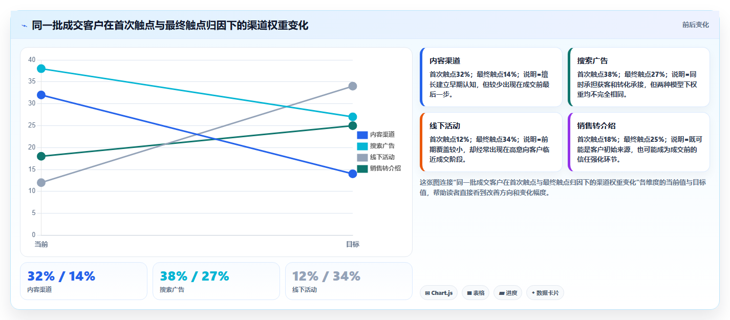 crm大数据分析：CRM新手数据视角：用渠道归因验证提高线索转化