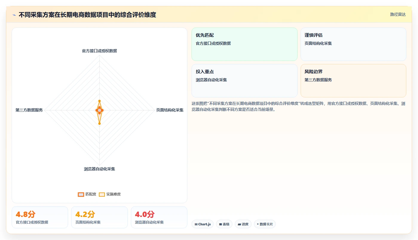 电商数据抓取：增长负责人对比指南：不同采集目标方案如何影响降低清洗成本