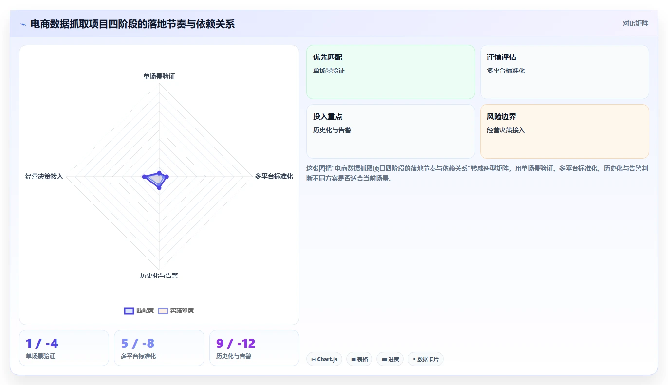 电商数据抓取：增长负责人落地路线图：从价格追踪走向统一字段标准