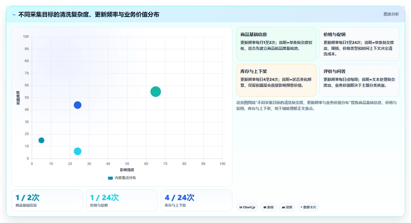 电商数据抓取：增长负责人对比指南：不同采集目标方案如何影响降低清洗成本