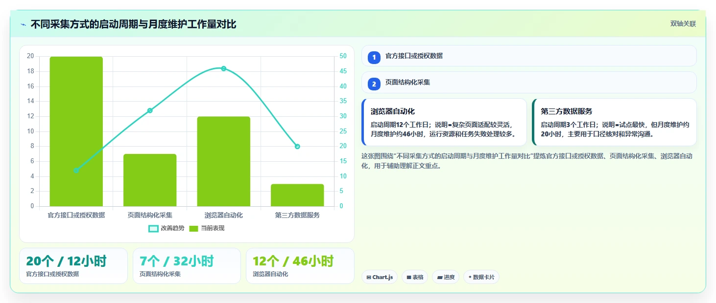 电商数据抓取：增长负责人对比指南：不同采集目标方案如何影响降低清洗成本