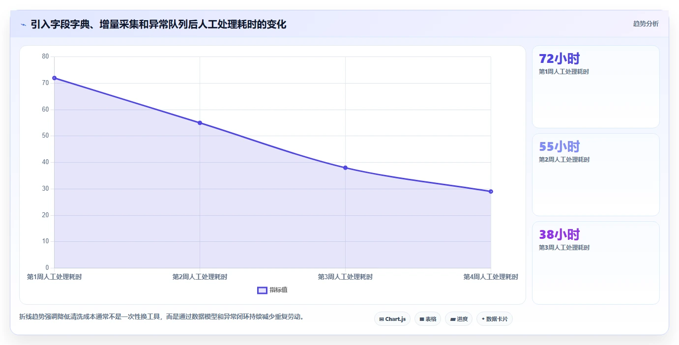 电商数据抓取：增长负责人对比指南：不同采集目标方案如何影响降低清洗成本