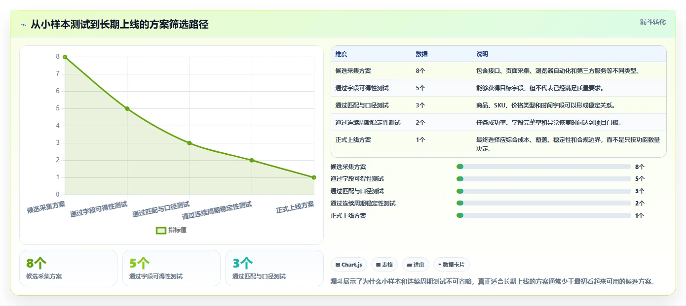 电商数据抓取：增长负责人对比指南：不同采集目标方案如何影响降低清洗成本