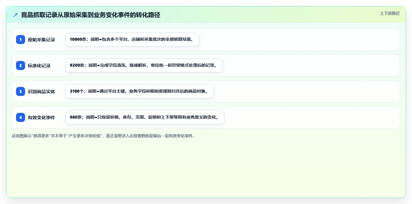 电商数据抓取：增长负责人流程优化：竞品监控怎样减少重复数据多