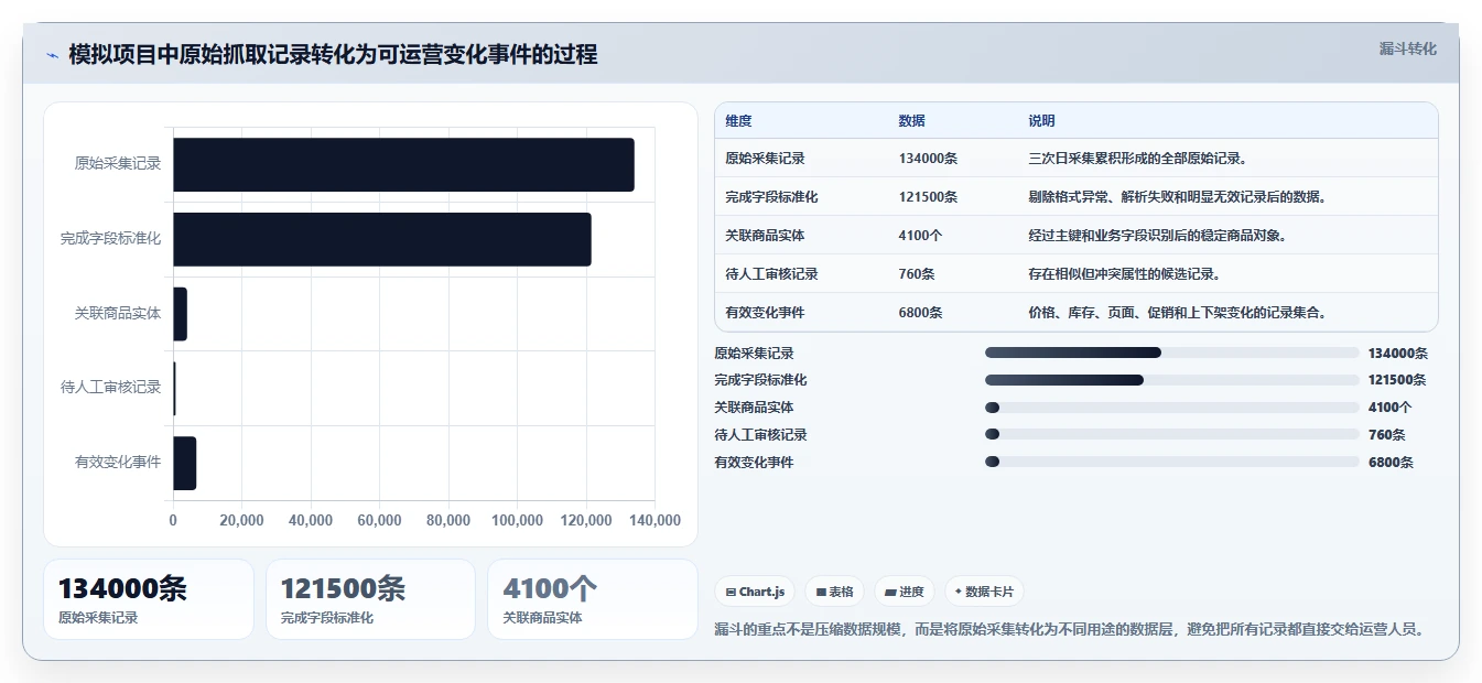 电商数据抓取：增长负责人流程优化：竞品监控怎样减少重复数据多