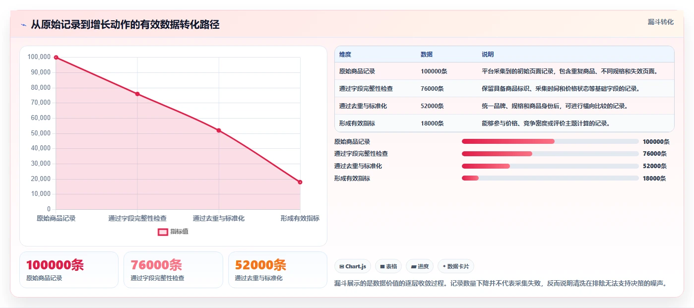 电商数据抓取：增长负责人流程优化：竞品监控怎样减少重复数据多