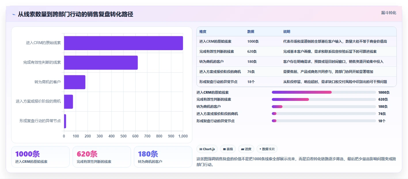 crm大数据分析：销售主管管理升级：销售复盘如何支撑促进跨部门协同