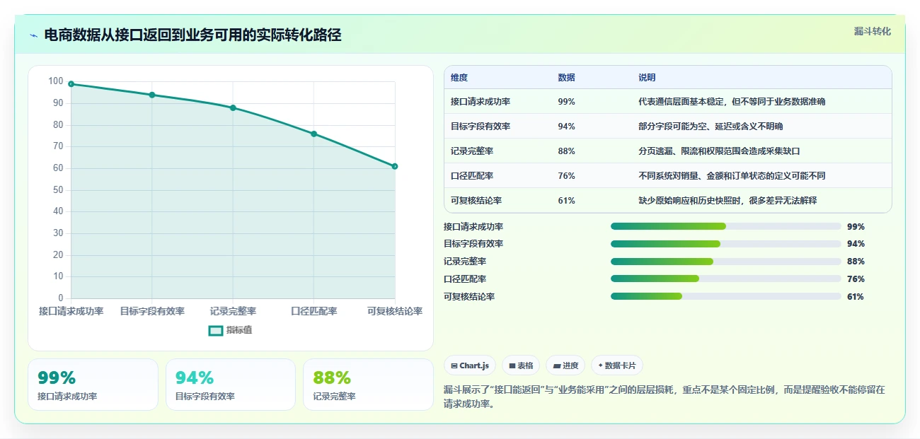 电商数据抓取：增长负责人老板关心什么：接口选择能否解决结果难验证
