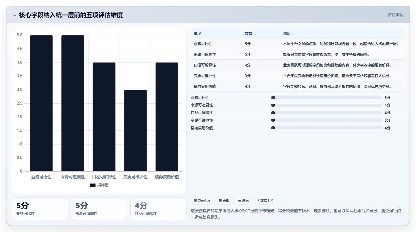 电商数据抓取：增长负责人成本视角：字段设计如何避免字段不统一