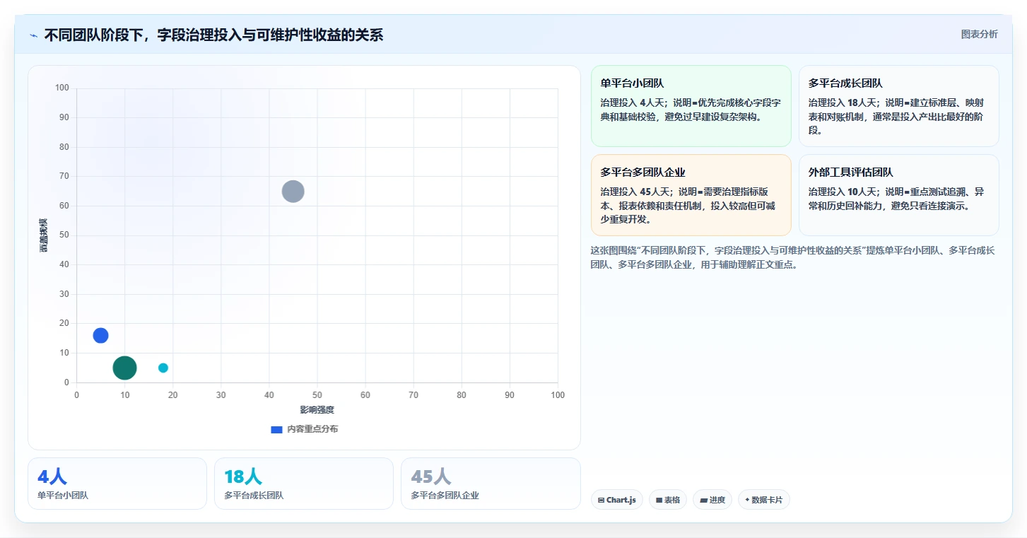 电商数据抓取：增长负责人成本视角：字段设计如何避免字段不统一