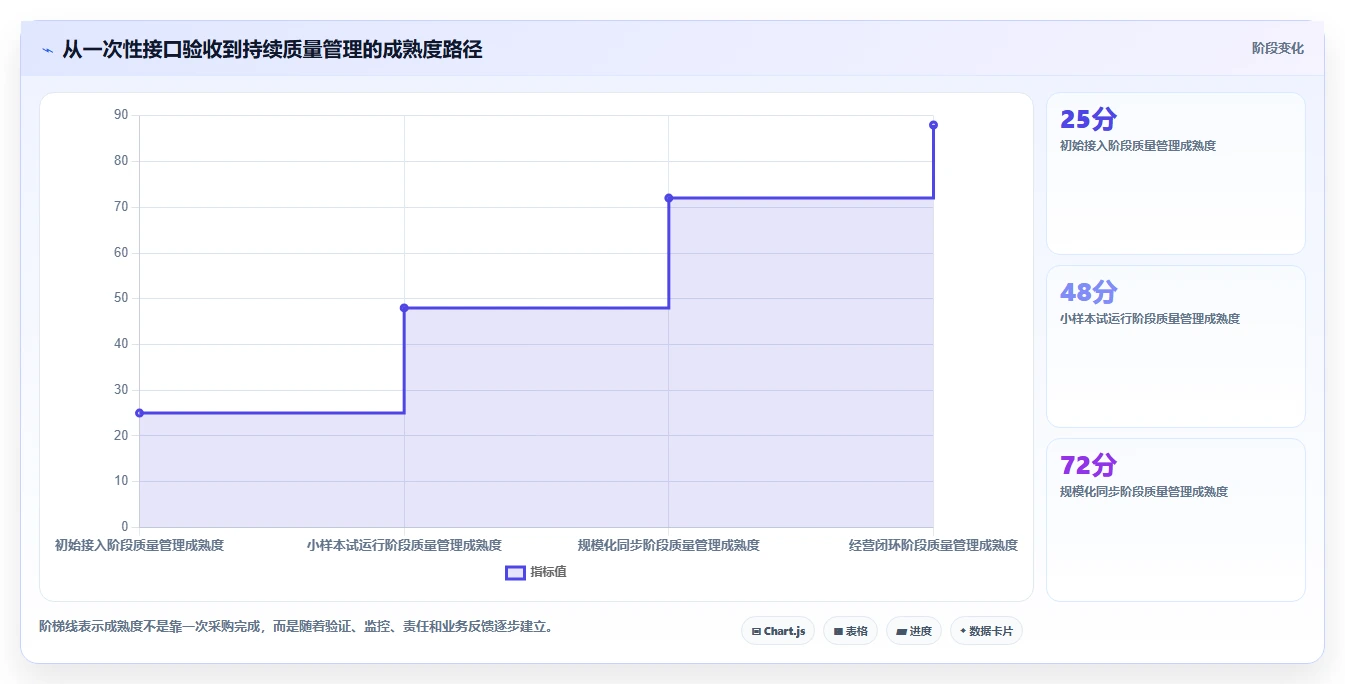电商数据抓取：增长负责人老板关心什么：接口选择能否解决结果难验证