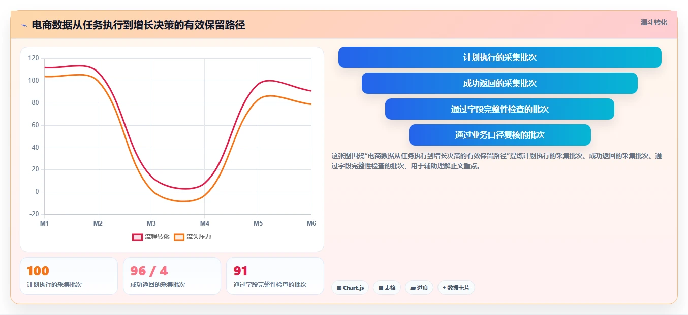 电商数据抓取：增长负责人数据视角：用定时任务验证统一字段标准