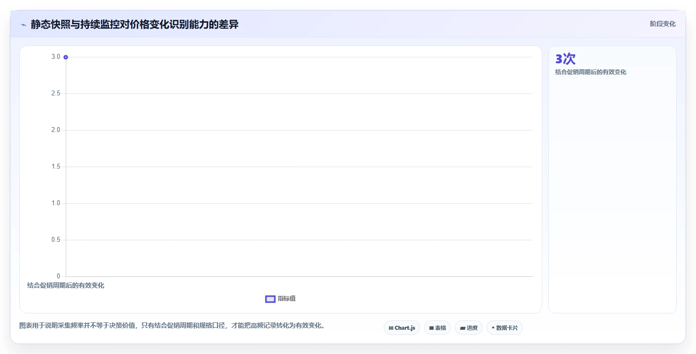 电商数据抓取：增长负责人入门版清单：竞品监控需要检查哪些环节