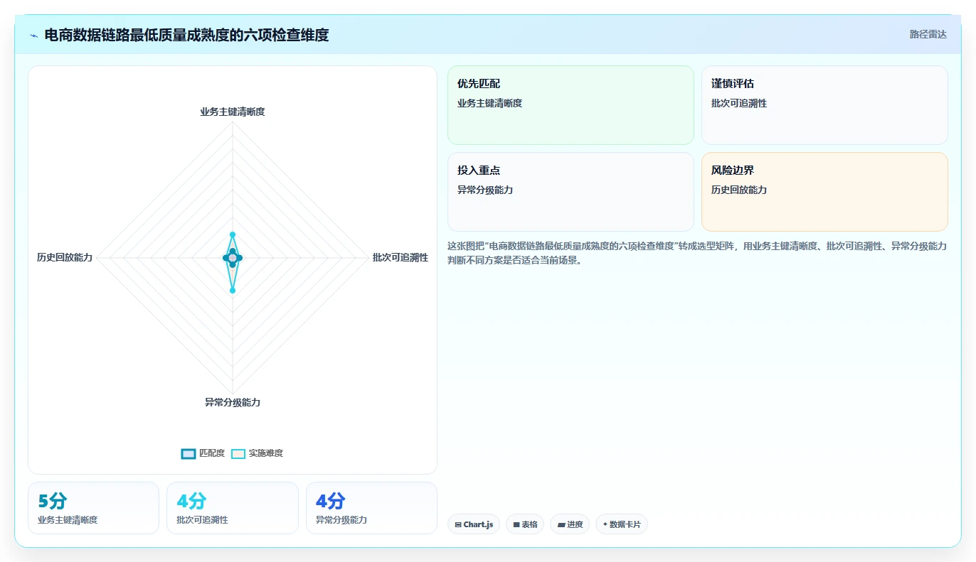电商数据抓取：增长负责人新手问答：质量校验做不好会出现哪些存储混乱