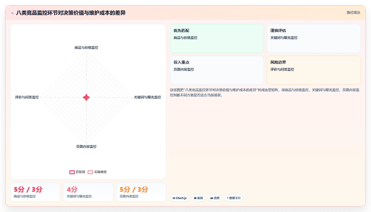 电商数据抓取：增长负责人入门版清单：竞品监控需要检查哪些环节