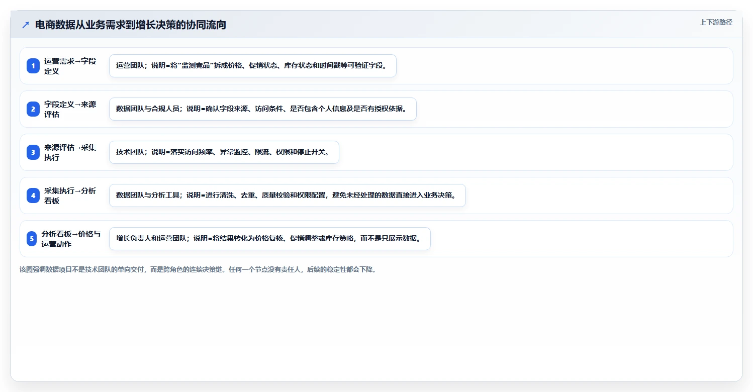 电商数据抓取：增长负责人团队协同指南：合规评估如何提升适应规则变化