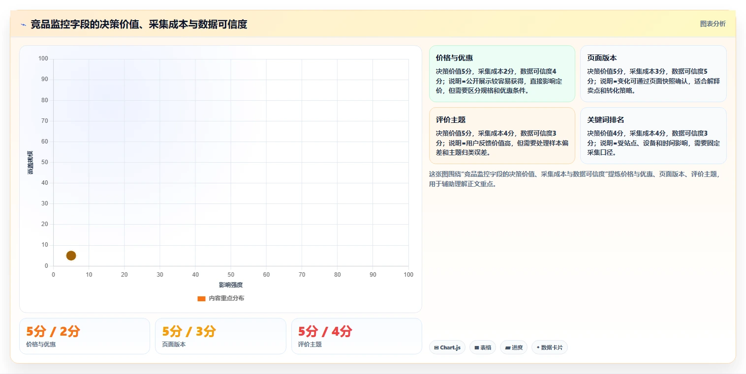 电商数据抓取：增长负责人入门版清单：竞品监控需要检查哪些环节