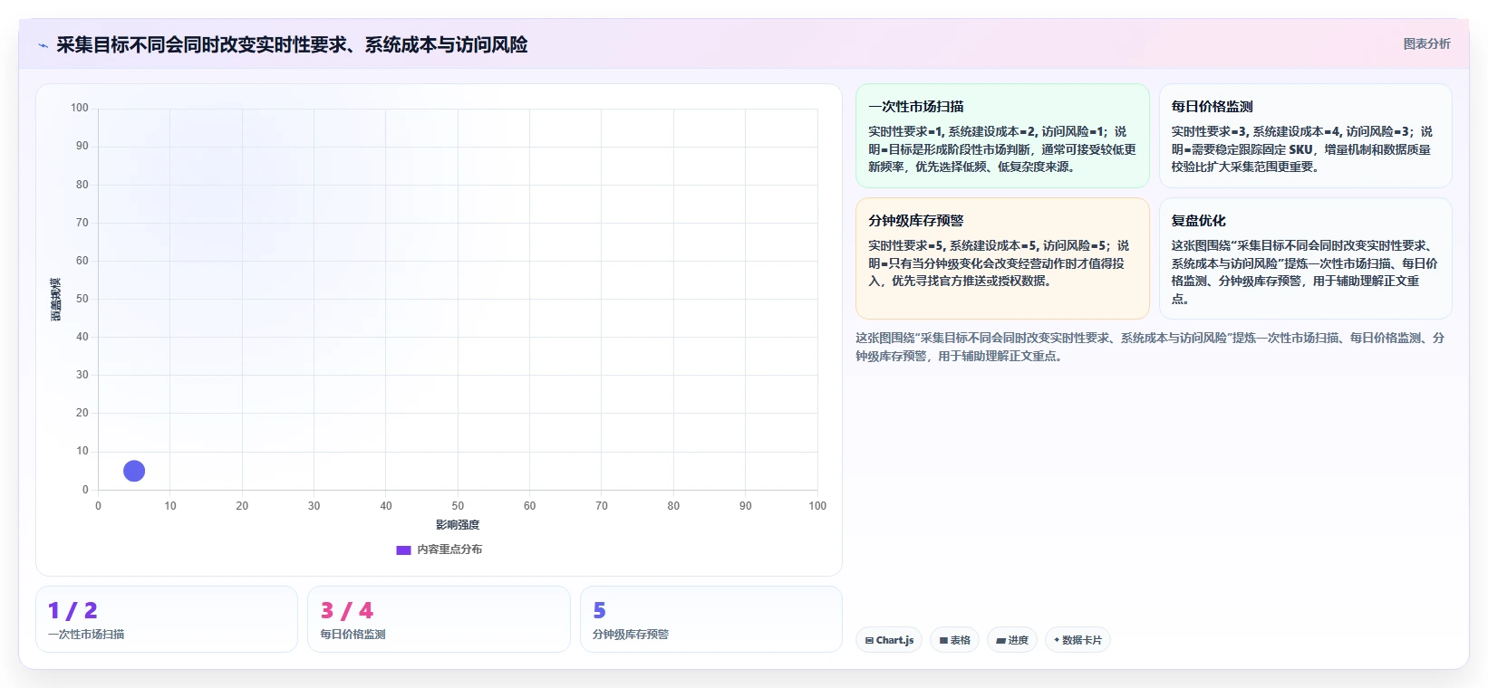 电商数据抓取：增长负责人一页讲清：反爬边界与明确采集目标的关系