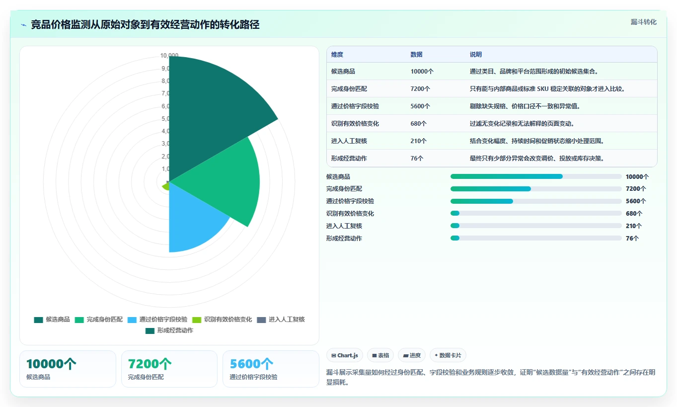 电商数据抓取：增长负责人一页讲清：反爬边界与明确采集目标的关系