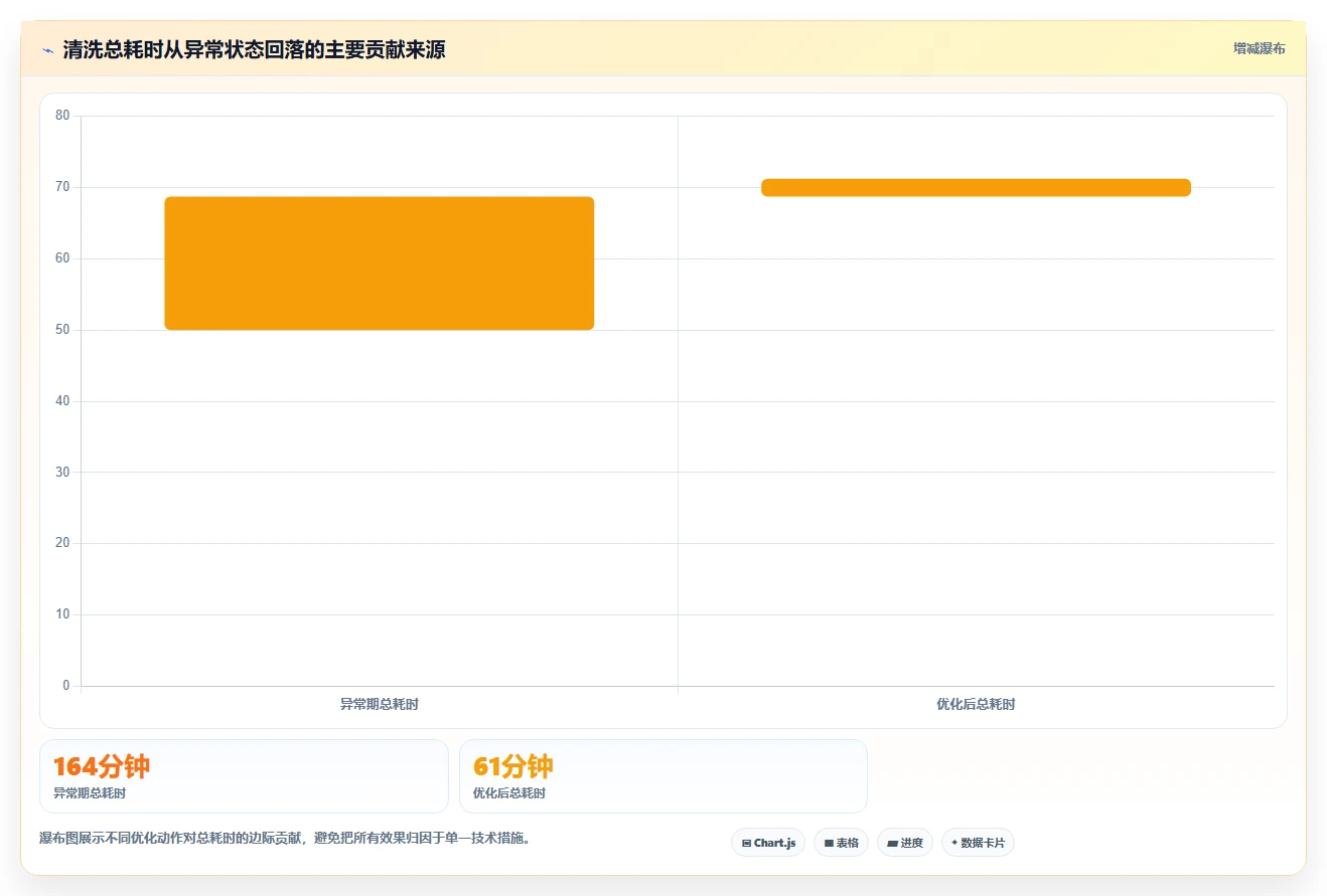 电商数据抓取：增长负责人实战复盘：质量治理中清洗耗时的定位步骤