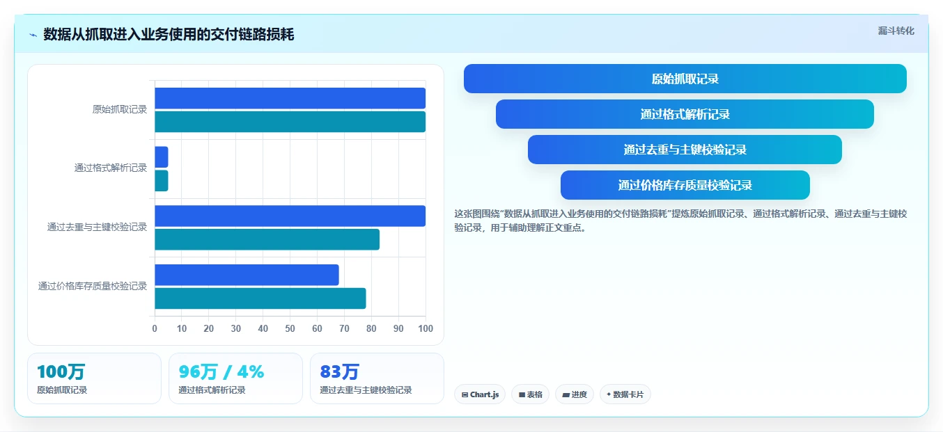 电商数据抓取：增长负责人实战复盘：质量治理中清洗耗时的定位步骤
