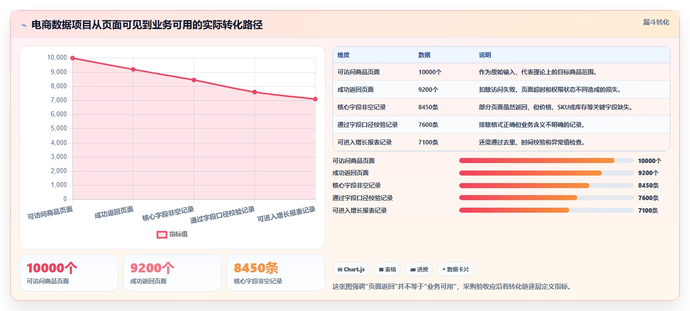 电商数据抓取：增长负责人采购前必读：评估字段设计时如何避开采集不稳定