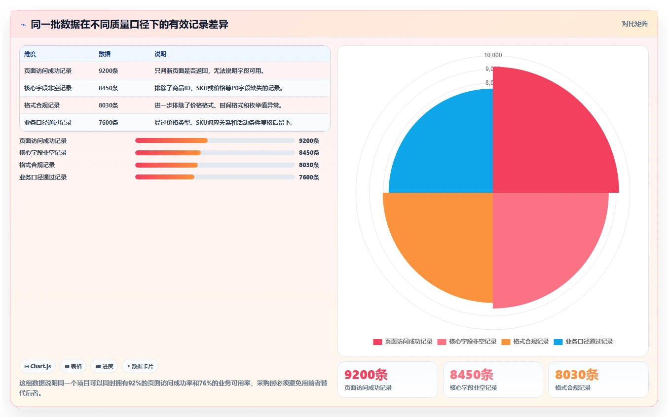 电商数据抓取：增长负责人采购前必读：评估字段设计时如何避开采集不稳定