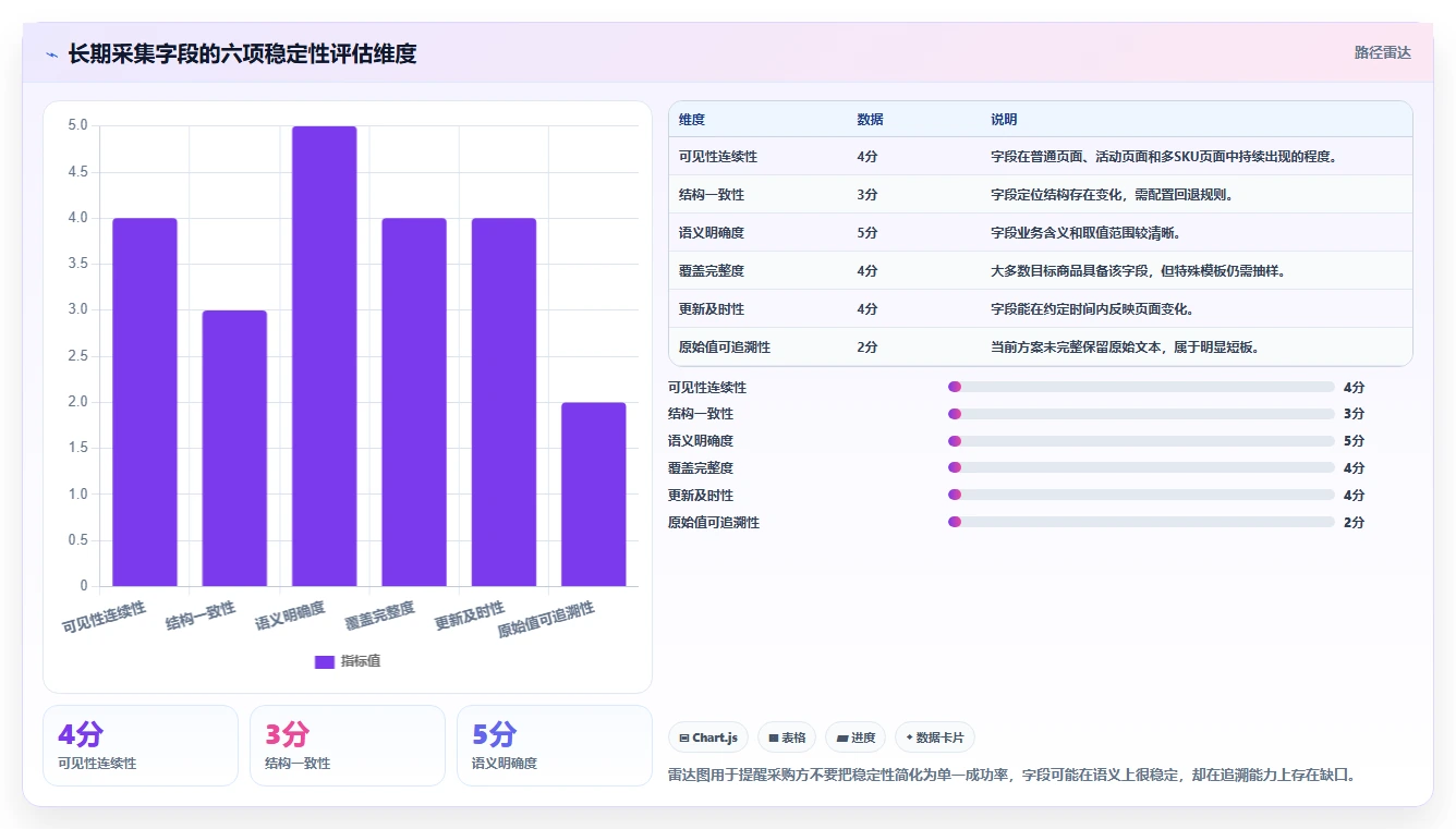 电商数据抓取：增长负责人采购前必读：评估字段设计时如何避开采集不稳定