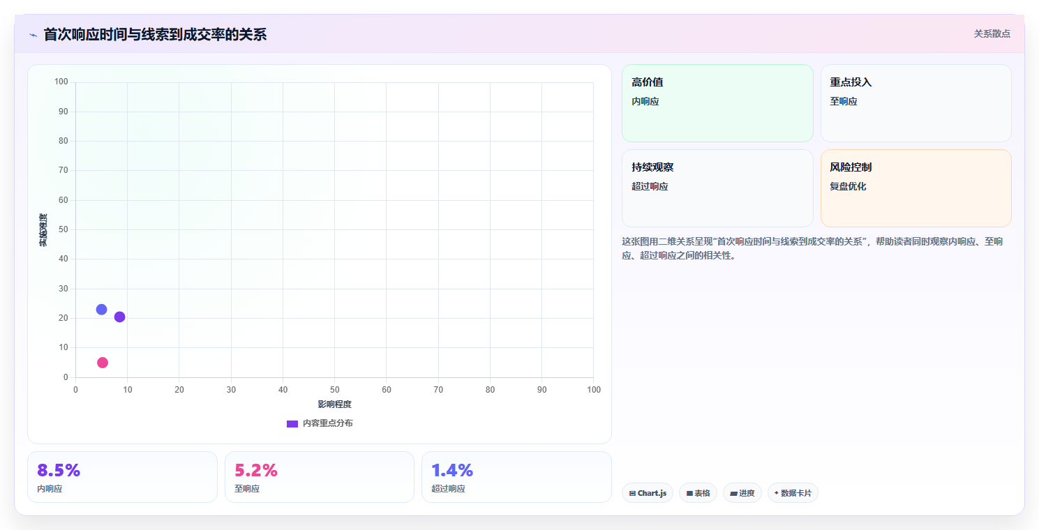 crm大数据分析：CRM新手数据视角：用渠道归因验证提高线索转化