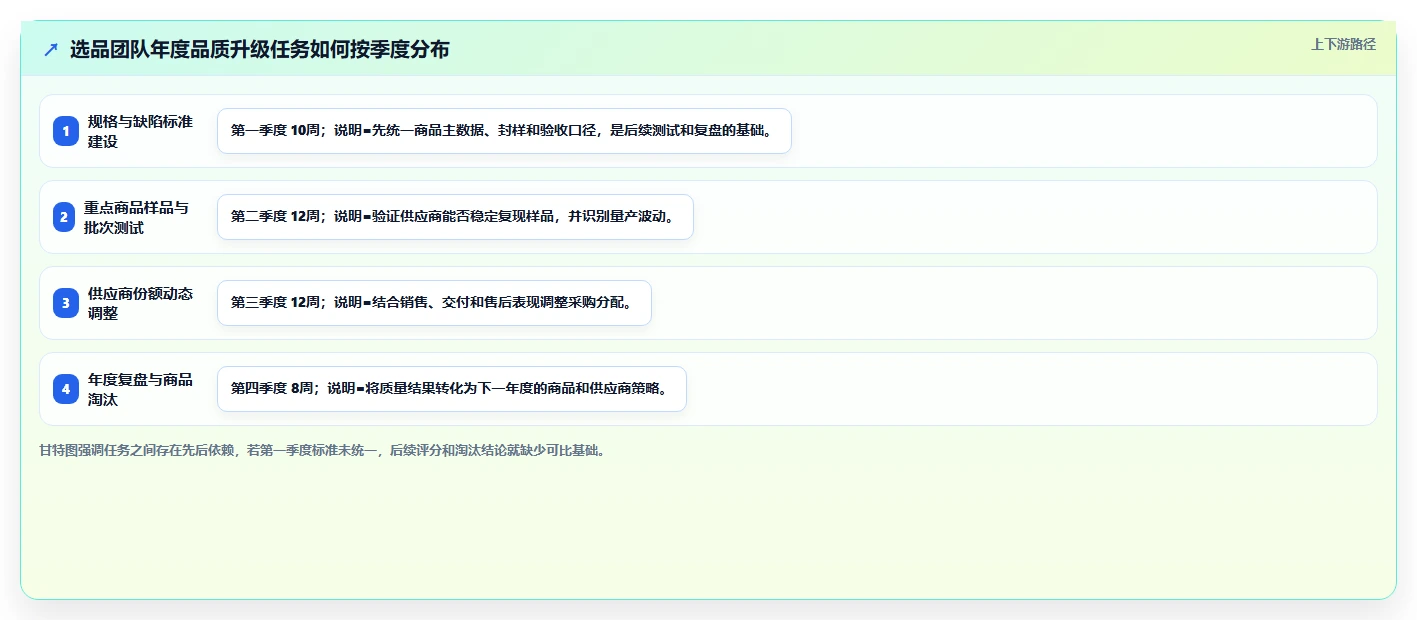 电商采购平台：选品团队年度规划：品质升级怎样持续改善规范采购流程