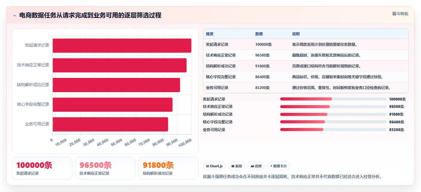 电商数据抓取：增长负责人实施建议：围绕数据清洗稳步提升提高任务稳定性