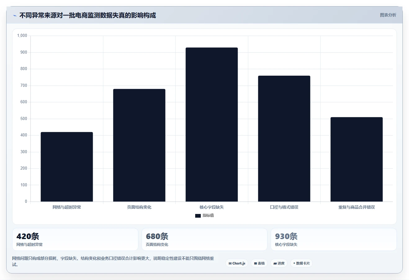 电商数据抓取：增长负责人实施建议：围绕数据清洗稳步提升提高任务稳定性