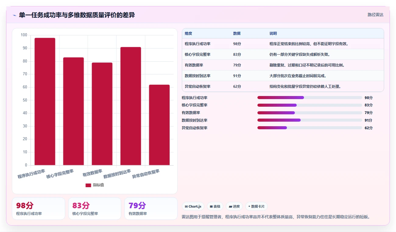 电商数据抓取：增长负责人实施建议：围绕数据清洗稳步提升提高任务稳定性