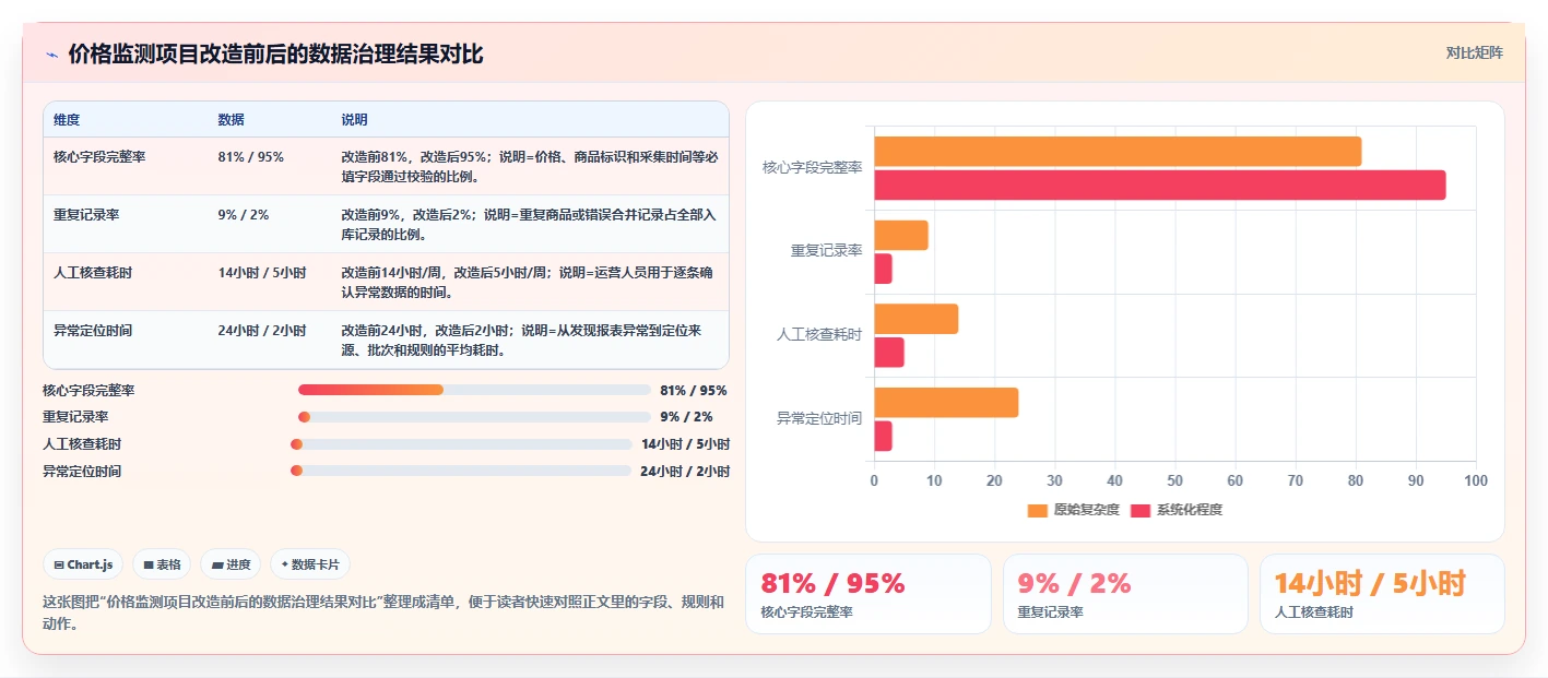 电商数据抓取：增长负责人实施建议：围绕数据清洗稳步提升提高任务稳定性
