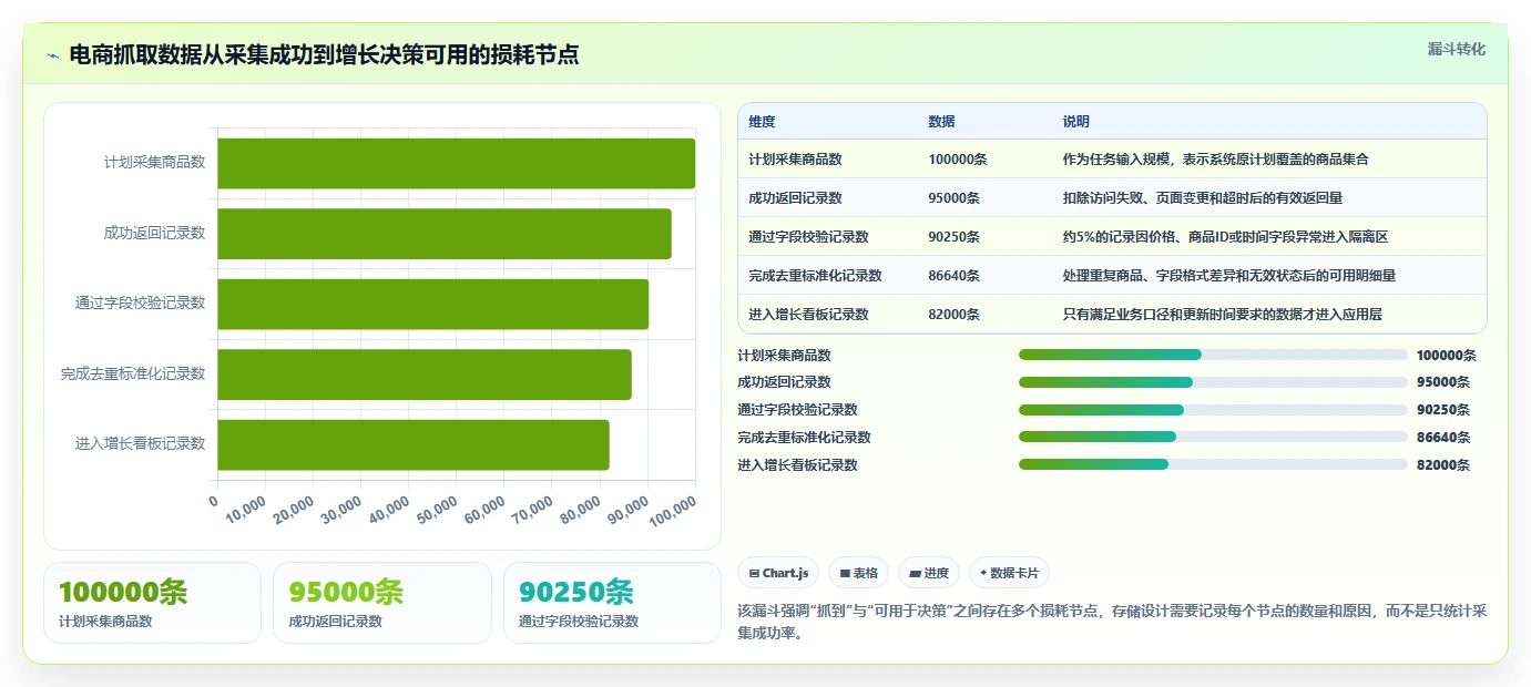 电商数据抓取：增长负责人实施建议：围绕数据清洗稳步提升提高任务稳定性