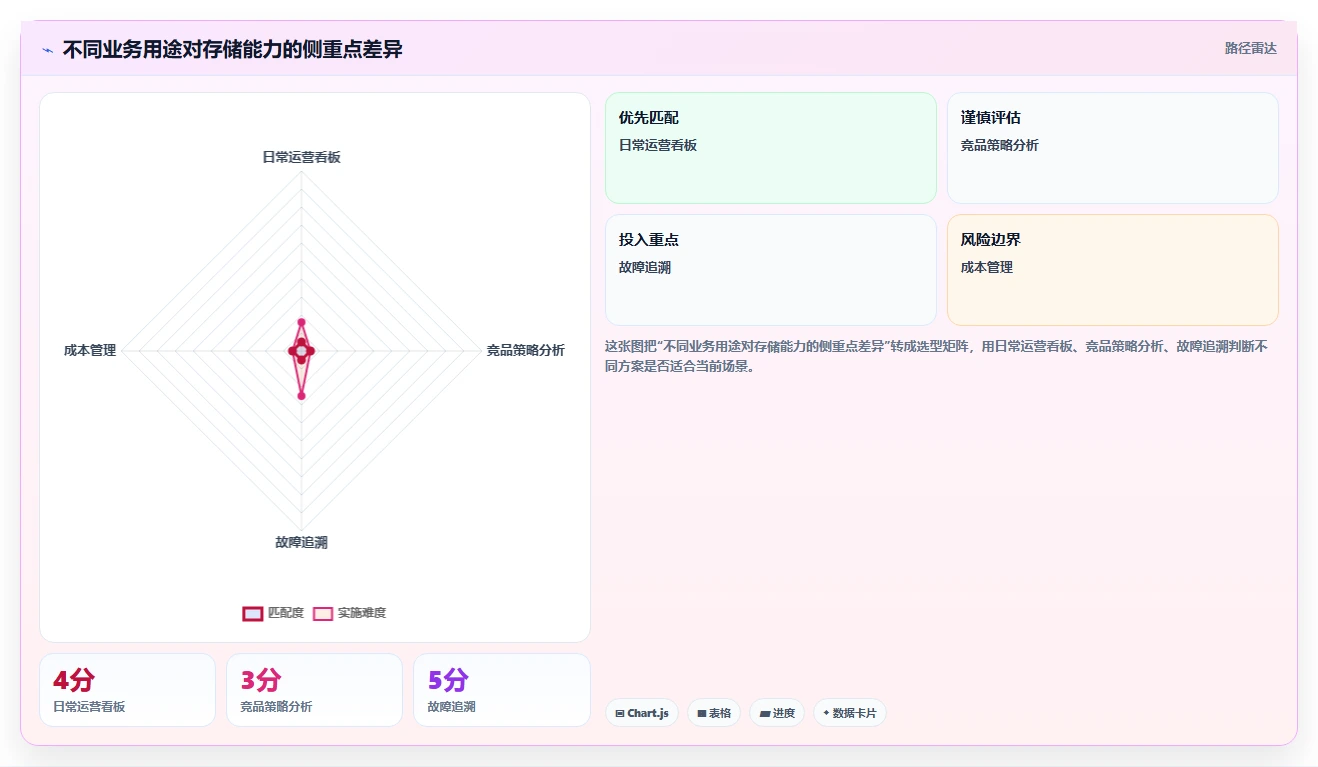 电商数据抓取：增长负责人基础版方案：存储方案的目标、动作与检查点