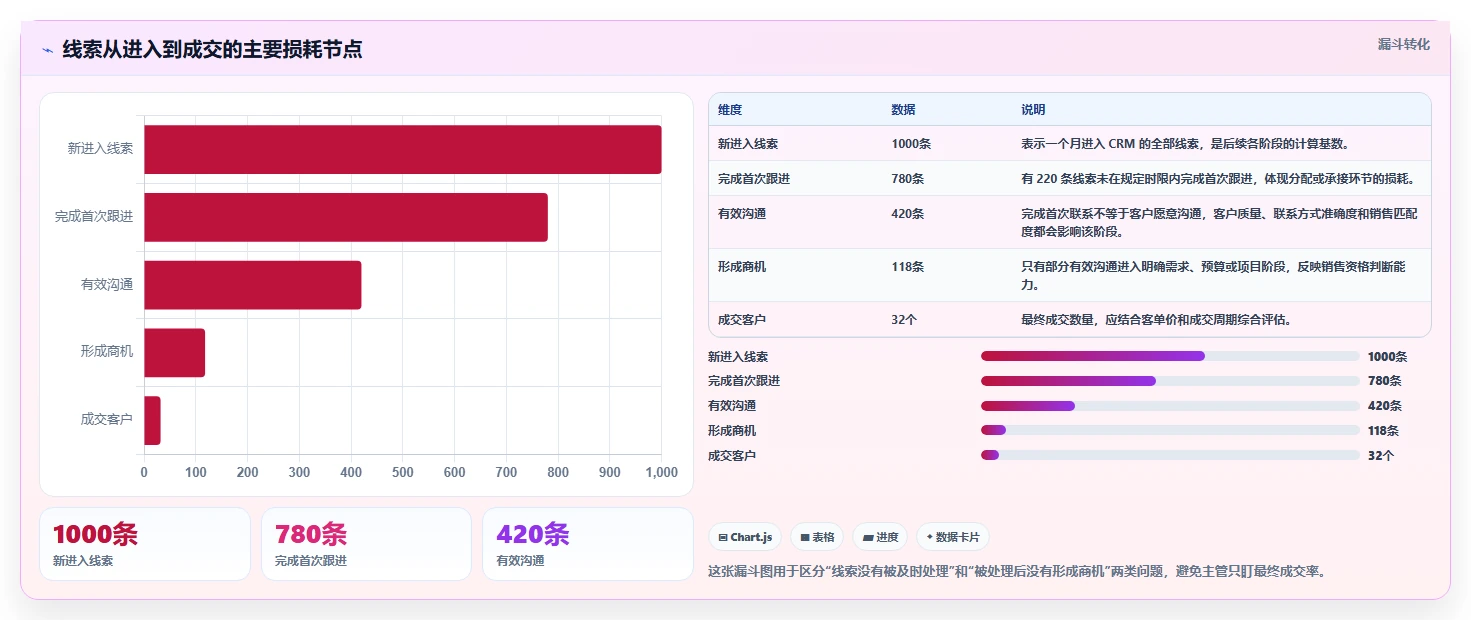 crm大数据分析：销售主管最佳实践：线索分配怎样稳步实现提高线索转化