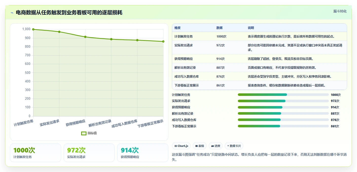 电商数据抓取：增长负责人精细化指南：从定时任务发现数据拿不到根因